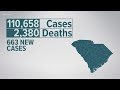 SC continues downward trend with 663 new confirmed COVID cases