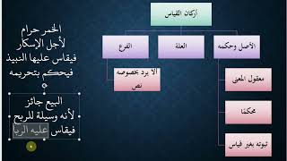 أركان القياس وشروطه   مقرر أصول الفقه ISLM223   عامر بهجت