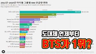 BTS 1위 !?, 빅데이터로 보는 국내 아이돌 그룹 인기 순위 변화!