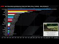 formula 1 all time distance raced by engine manufacturers 1950 to today