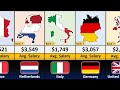 Comparison: Average SALARY by Country 2023 - Europe