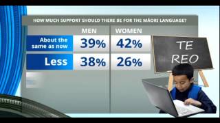 52% of Māori say Māori language deserves more support
