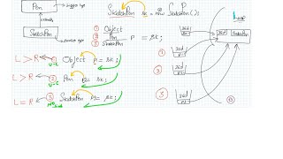 Java#Up-Casting#Non-Primitive-Casting#Method Binding#Polymorphism - 2