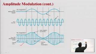 Need for Modulation