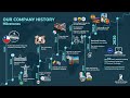 Our company history