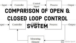 #Compare#Open#Loop#Closed#Loop#Control || Comparison of Open Loop & Closed Loop Control Systems