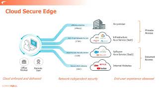 3分でわかる SonicWall CLOUD SECURE EDGE