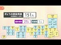 全国のコロナ感染１５１人 最多は神奈川県の１７人