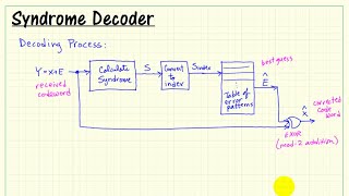 Hamming block code: Table lookup syndrome channel decoder for Hamming block code