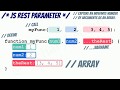 JavaScript Basics: Mastering the ES6 Rest Parameter in 3 minutes