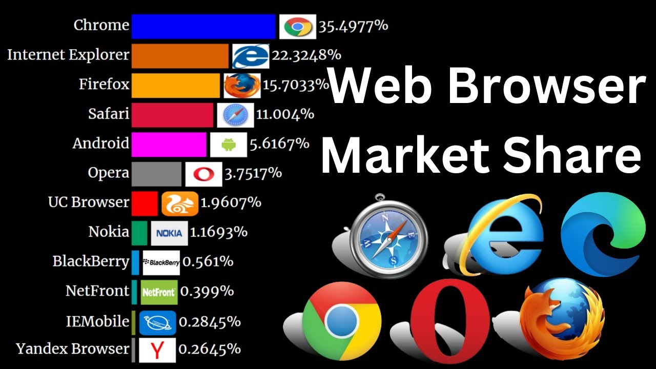 Top 10 Web Browser Ranking (Mobile & Desktop) | Top 10 Web Browser ...