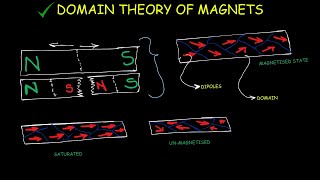 DOMAIN THEORY OF MAGNETISM