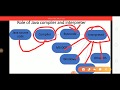 How JVM works, interpreter, compiler,Java platform.