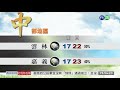 北.東局部大雨高溫下滑 跨年夜低溫14度注意保暖 華視新聞 20191229