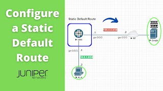 Static Default Route on Juniper: Allow network clients to reach the internet