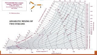 NUMERICAL ON ADIABATIC MIXING OF TWO STREAMS | PSYCHROMETRY PROCESS |