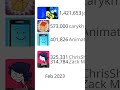 Top 5 Most Subscribed OSC Youtube Channels 2021 - 2024 #shorts #stats #alienartcharts #bfdi