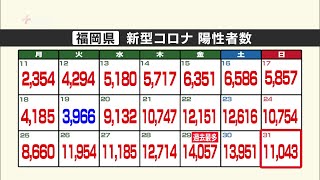 新型コロナ新規陽性者　福岡県１万１０４３人　日曜日では最多