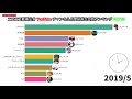 【2017 2020】ニコニコ動画出身youtubeチャンネル（youtuber アーティスト混合）月間総再生回数ランキングtop10