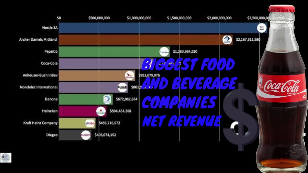 Top 10 Biggest Food And Beverage Companies Net Revenue Worldwide 2005