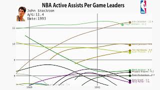 NBA All-Time Active Assists Per Game Leaders (1947-2022)