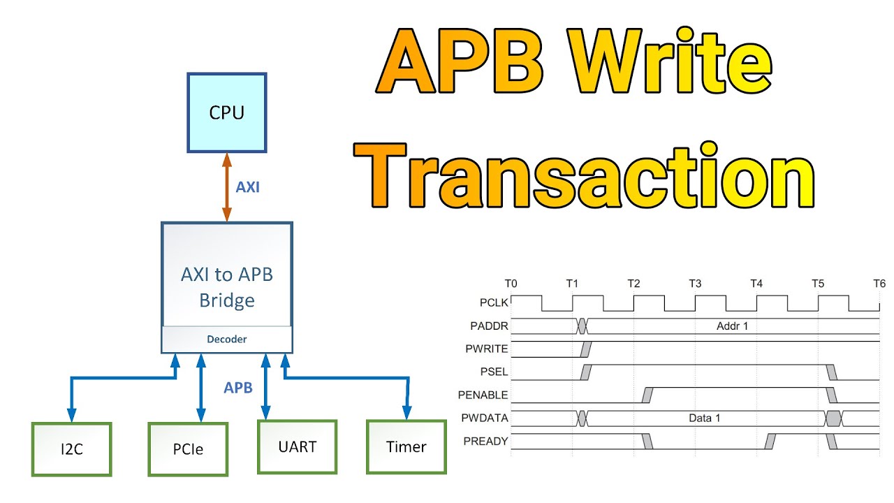 APB Protocol Basics Write | APB Write Transaction | APB Write Transfer ...