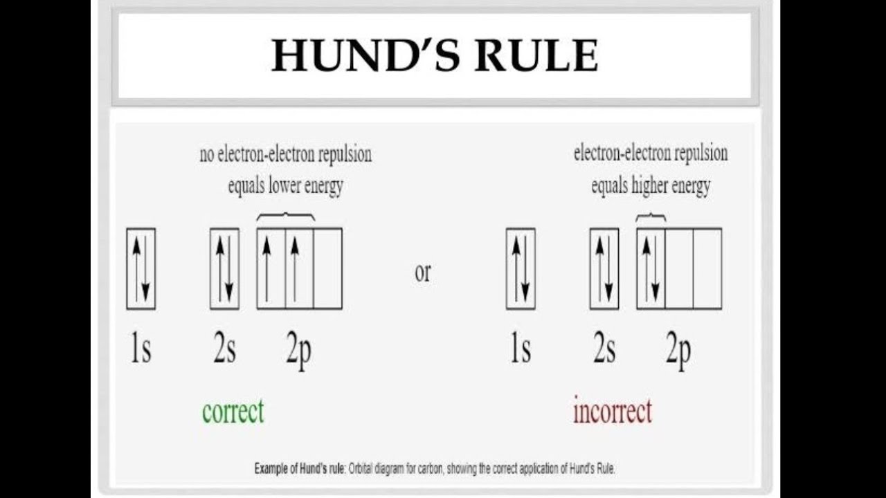 Hund's Rule || Class 10 || - YouTube