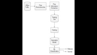 Machine Learning Approach for Suspicious Network Traffic Classification | #finalyearprojects 2020