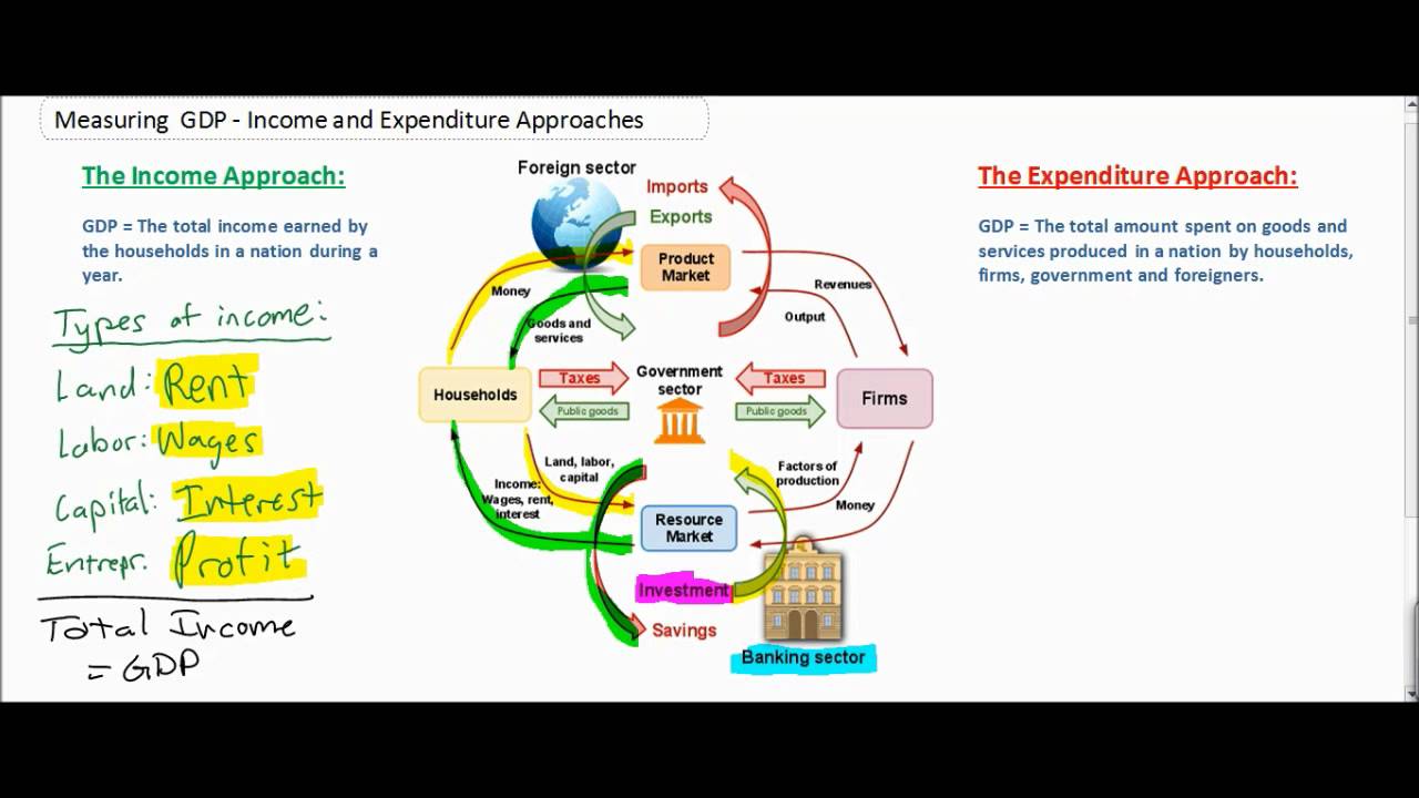 Measuring GDP Using The Income Approach And The Expenditure Approach ...