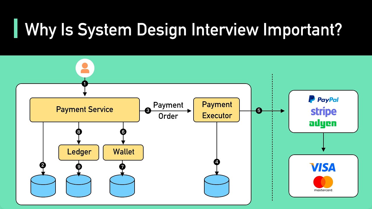 What Is System Design Interview - Design Talk