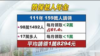 去年請領勞保年金  逾6成月領低於2萬元｜20230219 公視中晝新聞