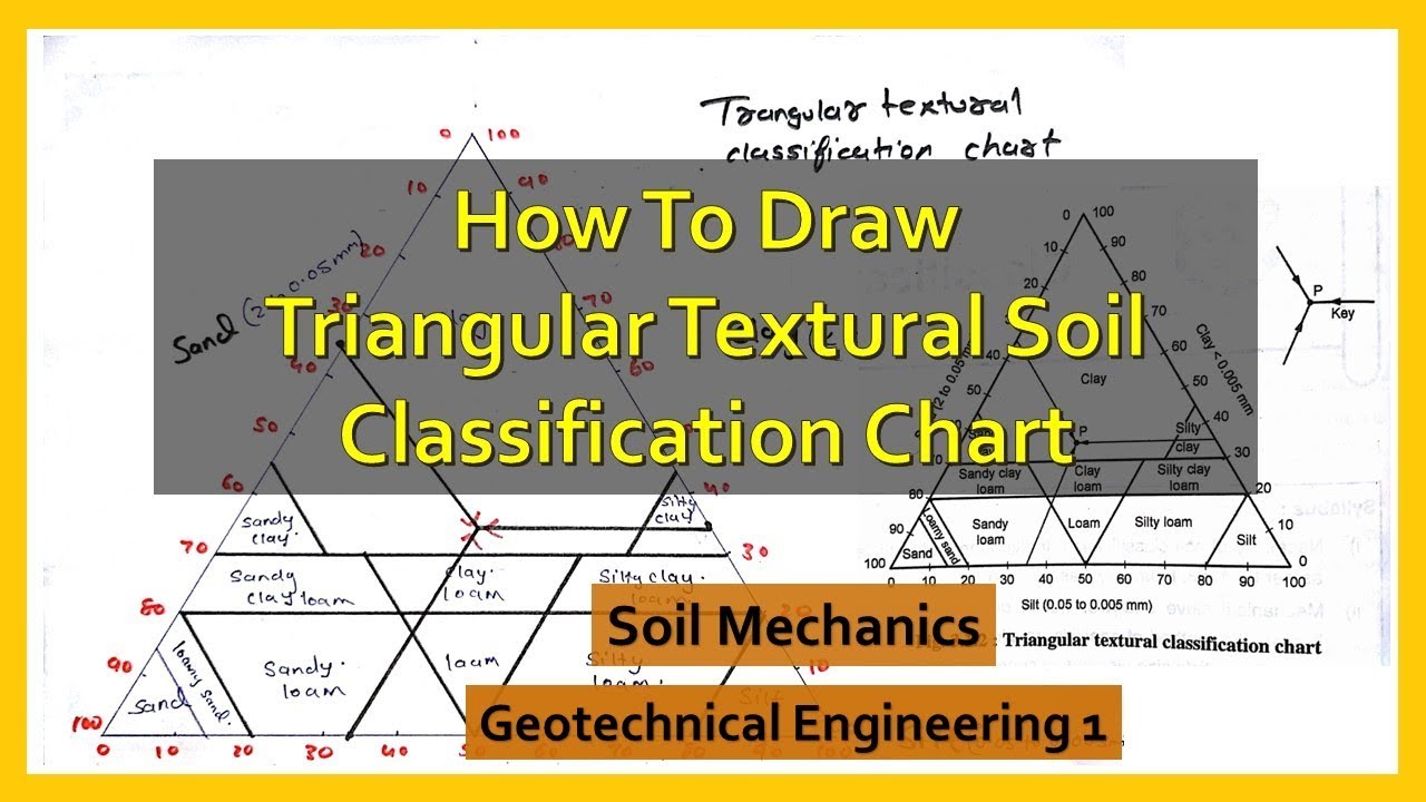 How To Draw Triangular Textural Soil Classification Chart | Textural ...