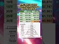 目標：資産5000万円！　準裕福層に達成するための毎月の投資額は？