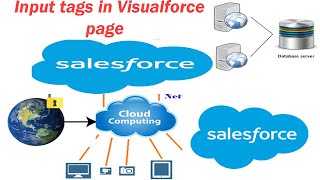 3 Input tags --- Visualforce page