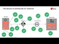 solving the complexity of communicating sensor data between iot devices and the enterprise