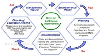 ISO 14000|EMS as per ISO 14001|Benifits and Barriers EMS 3-1|Environmental protection and management