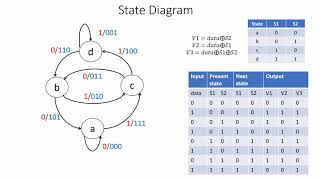 Convolution Code Part - 3