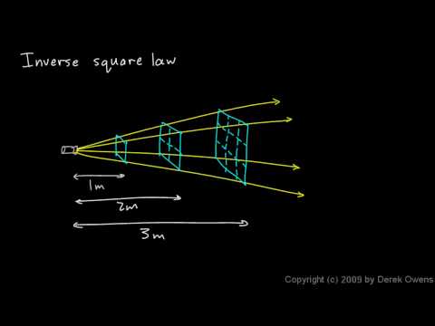 Do all non contact forces follow the inverse square law?