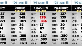 【この選手は誰？】年度別個人成績#16