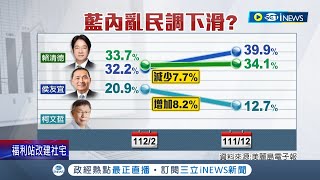 2024最新民調曝！侯友宜支持度下滑7.7% 郭台銘大跌13% 賴清德對戰\