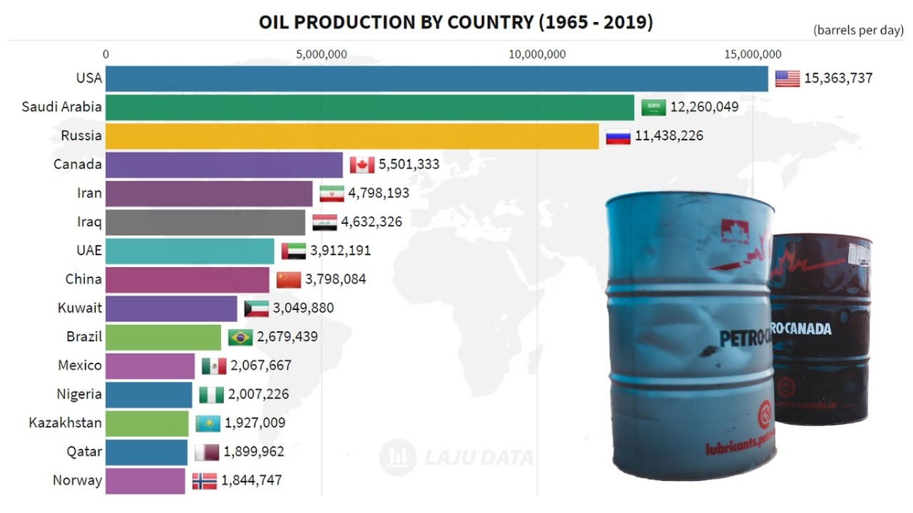 Top 15 Countries By Oil Production (1965 – 2019) - YouTube