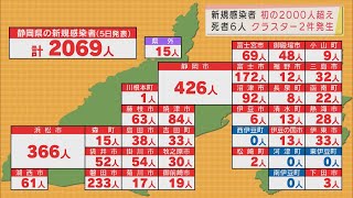 【新型コロナ】静岡県２０６９人感染…３日連続で過去最多を更新し初の２０００人台　病床使用率６割超と「ひっ迫」　/2月5日