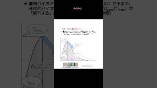 109回薬剤師国家試験（問171）の解説。#shorts #薬学部授業補習 #薬物動態学 #薬剤師国家試験 #ゆっくり解説 #必須問題 #理論問題 #薬物速度論 #合同会社薬学補習塾 #食餌の影響