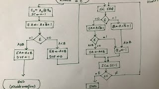 Division ( Binary Arithmetic ) - Part 1