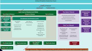 UK Court System Explanation in Detail