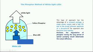 White light LED by Phosphor method