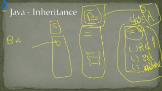 Java Object Oriented Programming 53 - What is Inheritance in Java Programming 1