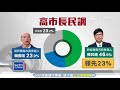 高市長2民調出爐　陳其邁領先幅度差異大｜三立新聞台