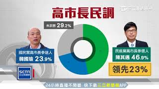 高市長2民調出爐　陳其邁領先幅度差異大｜三立新聞台