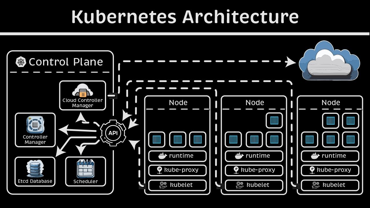 Kubernetes Architecture Youtube Kubernetes Architecture Youtube